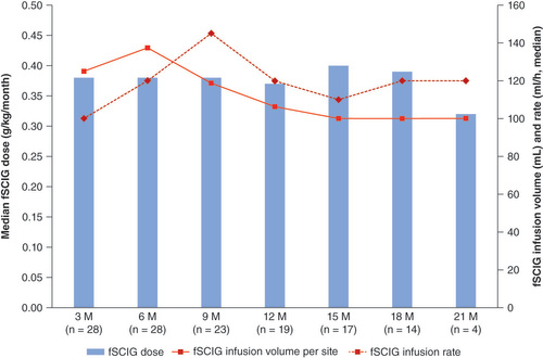 Figure 3. Hyaluronidase-facilitated subcutaneous immunoglobulin treatment patterns in pediatric patients with primary immunodeficiency diseases, by treatment month.fSCIG: Hyaluronidase-facilitated subcutaneous immunoglobulin; M: Month.
