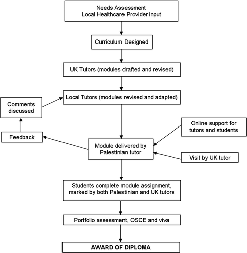 Figure 1. Model of course design and development.