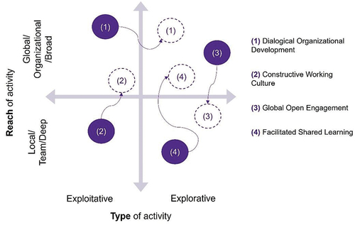 Figure 6. A dynamic model exemplifying the four practices in two dimensions.