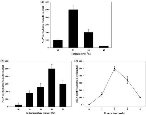 Fig. 3. Effect of environmental conditions on the production of neoN-methylsansalvamide. (a) Temperature. (b) Initial moisture content. (c) Growth time.