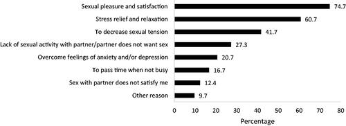 Figure 3. If you masturbate (alone, without a partner present), tell us your reasons (check ANY and ALL that apply). *Other reasons commonly include helping to sleep and coping with long distance relationships or when partner is away.