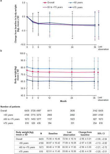 Figure 1. Change in body weight over time (safety analysis set). (a) Change from baseline in body weight; (b) bodyweight. CI: confidence interval; SD: standard deviation.