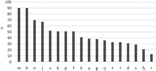 Figure 1. Consonant inventory. Percentages of established consonants, ≥90% of possible realisations in children with SSD (n = 61). The bars show the percentage of participants that had established the consonant.