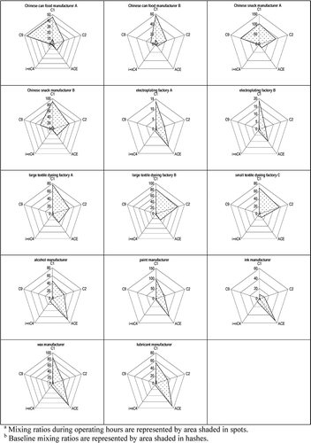 Figure 1. Comparison of carbonyl mixing ratios in various industrial environments during (a) operating hours and (b) baseline.