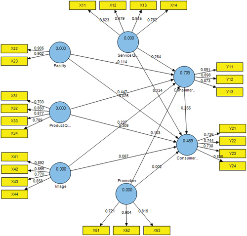 Figure 3. PLS algorithm items and latent variables (stage 2).