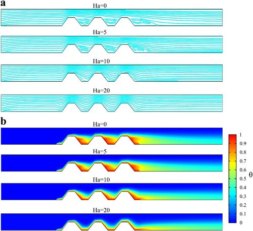 Figure 5. Streamlines and isotherms at various Ha (Re = 400 and β∗ = 0).