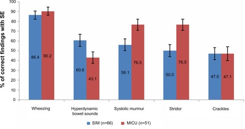 Figure 4 Correct detection rates of the five auscultation sounds by ICU nurses in the simulation center and MICU.