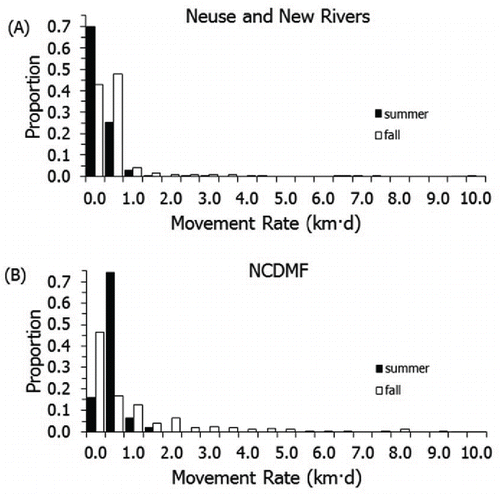 FIGURE 2. Movement rate of prewinter Southern Flounder tagged and recaptured in (A) the Neuse and New rivers (2005–2006) and (B) by the NCDMF (1980–1982, 1988–1995). Data were pooled across systems and years for each data set.