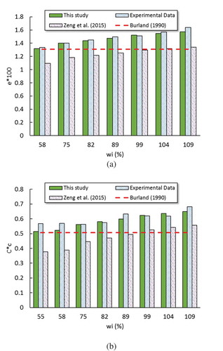 Figure 5. Comparison of predicted intrinsic constants by different methods for Baldivis clay: (a) (b) .