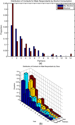 Figure 2. Distribution of number of pair-off partners in male respondents with heterosexual dating activity. (a) Stratified by status of alcohol consumption; (b) stratified by study year of respondent.