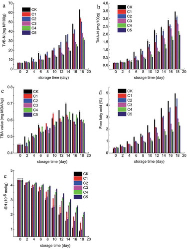 Figure 2. Changes in d total volatile bases nitrogen (TVB-N, a), Trimethylamine (TMA-N, b), Thiobarbituric acid (TBA, c), free fatty acid (d) and sulfhydryl group (-SH, e) of samples of control and treated with edible coating during refrigeration (CK: The control samples [coating with deionized water]; C1: 1% chitosan coating; C2: 20 mg/kg rosmarinic acid coating; C3: 1% chitosan coating incorporated with 20 mg/kg rosmarinic acid; C4: 1% chitosan coating incorporated with 30 mg/kg rosmarinic acid; C5: 1% chitosan coating incorporated with 40 mg/kg rosmarinic acid).Figura 2. Cambios en el nitrógeno volátil básico total (TVB-N, a), Trimetilamina (TMA-N, b), Ácido tiobarbitúrico (TBA, c), ácido graso libre (d) y grupo sulfhidrilo (-SH, e) de las muestras de control y las tratadas con capas comestibles durante su refrigeración. CK: Muestras de control (capa de agua desionizada); C1: capa de 1% de quitosano; C2: capa de 20 mg/kg de ácido rosmarínico; C3: capa de 1% de quitosano con 20 mg/kg de ácido rosmarínico; C4: capa de 1% de quitosano con 30 mg/kg de ácido rosmarínico; C5: capa de 1% de quitosano con 40 mg/kg de ácido rosmarínico.