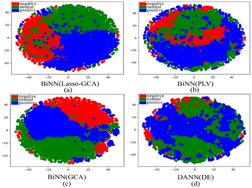 Figure 5. t-SNE visualization of different emotion features from the last fully-connection layer before classification. (a) The features of effective brain network extracted by BiNN(Lasso-GCA); (b) The features of functional brain network extracted by BiNN(PLV); The features of effective brain network extracted by BiNN(Lasso-GCA); (d) The EEG activation features extracted by DANN(DE).