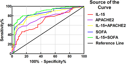 Figure 1 Analysis of the prognostic value of IL-15 together with other factors for 28-day mortality of elderly patients with sepsis by using ROC curve.