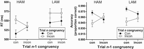 Figure 1. Mean (±SEM) RT (left) and proportion of trials with a correct response (right) for the different trial pairs in Experiment 1 that were defined by the congruency (con = congruent; incon = incongruent) of the current (Trial n) and preceding (Trial n-1) trial, separately for participants with a high achievement motivation (HAM) and a low achievement motivation (LAM).