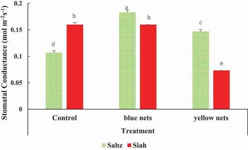 Figure 4. The combined effects of nets and fig cultivars on leaf stomatal conductance. Means (n = 3) followed by different letters are significantly different at p < .05 (LSD test)