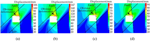 Figure 12. Roadway surrounding rock displacement distribution under different load strengths: (a) load strength coefficient of 2.61, (b) load strength coefficient of 3.36, (c) load strength coefficient of 1.87, and (d) load strength coefficient of 2.22.