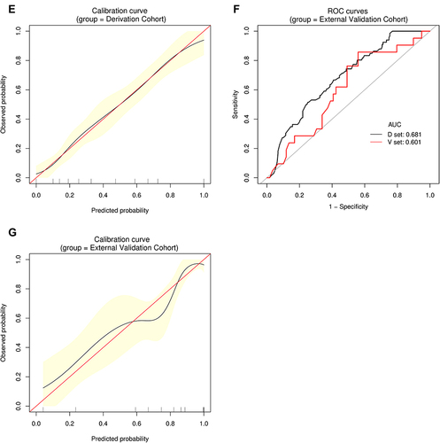 Figure 4 Establishment and validation of S3 predictive nomogram. (A) A predictive nomogram for S3. (B and C) AUROCs to predict S3 in the Derivation (B) and External Validation (C) cohorts. (D) Bootstrap analysis for internal validation in the Derivation Cohort. (E) GiViTI calibration plot showed good consistency between the observed frequency and predicted probability for S3 in the Derivation Cohort. Calibration plots are as defined in the Figure 2 legend. HL chi-square test value is reported in the Results section. (F) Bootstrap analysis for internal validation performed with the External Validation Cohort data. (G) The favorable calibration of the nomogram in the External Validation Cohort was further confirmed by the GiViTI calibration plot. HL chi-square test value is reported in the Results section.