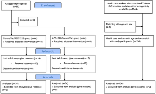 Figure 1. Participants’ flow. Eighty-eight participants in the study group were enrolled. Forty-four participants were assigned to CoronaVac/azd1222 group and 44 to AZD1222/CoronaVac group. Twenty participants lost to follow-up, 10 in CoronaVac/azd1222 group and 10 in AZD1222/CoronaVac group. a comparison group was collected from health care workers who completed 2 doses of CoronaVac and available immunogenicity data. 136 health care workers with age and sex matching were chosen for analysis.