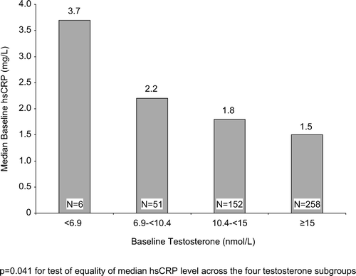 Figure 1.  Median baseline hsCRP levels presented by baseline total serum testosterone.