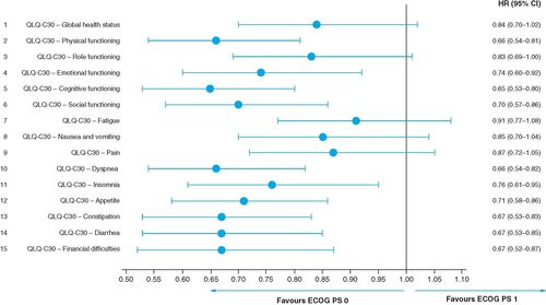 Figure 4. Impact of baseline ECOG PS (0 vs 1) on time to definitive deterioration of at least 10 points QLQ-C30 scores.ECOG PS: Eastern Cooperative Oncology Group performance status; QLQ-C30: Quality of Life health Questionnaire.