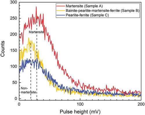 Figure 6. Pulse height distribution of the MBN signals from pure martensite (Sample A), the mixed bainite-pearlite-martensite-ferrite (Sample B) and the mixed pearlite-ferrite (Sample C)