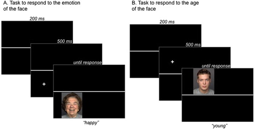 Figure 1. Examples of trials with the instructions to respond to the emotion of the face if it is presented below the horizontal line (A) or to the age of the face if it is presented above the horizontal line (B) in Experiment 1. As faces were presented clockwise, the examples show a repeat trial in the emotion condition and a switch trial in the age condition.