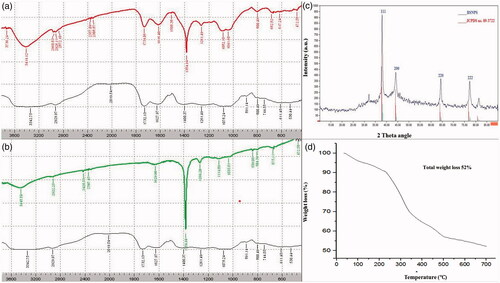 Figure 3. FTIR overlay spectra PCFE with (a) prunosynthetic silver nanoparticles in dark incubation (DIBSNPs), (b) prunosynthetic silver nanoparticles exposed in sunlight (SLEBSNPs), (c) XRD pattern of prunosynthetic silver nanoparticles prepared with 80 ml PCFE and (d) TGA curve for prunosynthetic silver nanoparticles synthesized in dark with P. cerasifera extract at a heating rate of 10 °C/min under N2 atmosphere.