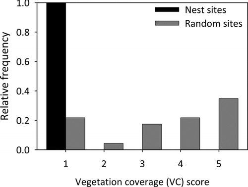 Figure 4. Relative frequency of the submersed vegetation coverage (VC) scores of nest sites and random sites within West Long Lake, Nebraska, USA in June 2011.