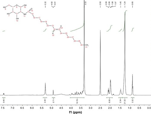 Figure 1 Synthesis and 1HNMR identification of N-oleoyl-d-galactosamine.