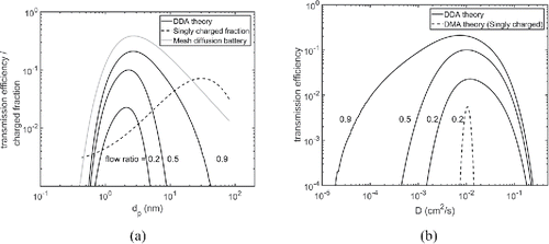Figure 4. (a) Theoretical DDA transmission functions for different sample to sheath flow ratios (solid lines), the charge fraction of singly charged particles in equilibrium (dashed line, Wiedensohler Citation1998), and the collected particle fraction for the second stage of a two-stage screen diffusion battery (gray line, Dubtsov et al. Citation2017). Numbers adjacent to curves represent the ratio of the sample to sheath flow. (b) Theoretical transmission functions for different flow ratios as a function of the diffusion coefficient for the DDA and a DMA. The DMA dimensions correspond to the TSI's Nano DMA, and the DDA parameters used in the model were the same as in Figure (a). The DMA transmission efficiency was calculated according to the theory presented by Stolzenburg (Citation1988).
