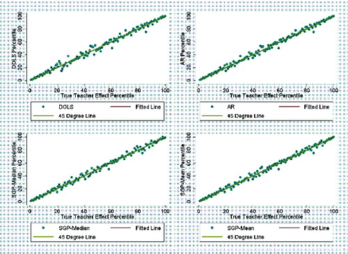 Figure 1 Plots of true teacher effect percentiles on DOLS, AR, SGP-Median, and SGP-Mean percentiles using simulated data—RG-RA scenario.