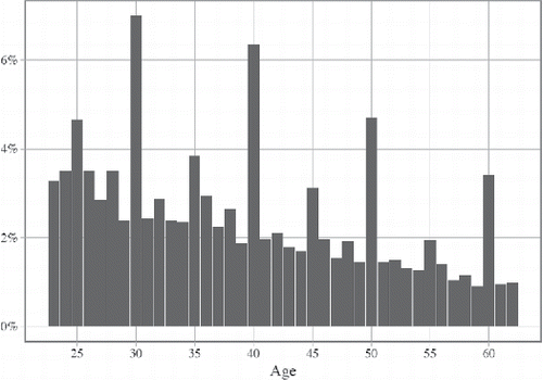 Figure 2. Reported age by single years in Mosaic data (pooled cross-sections; sexes combined). Source: Mosaic datafiles. Data for 207,857 females, and 205,342 men (unweighted data)