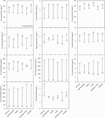 Figure 2. Macro- and micronutrient concentrations in shoot dry biomass of spring wheat genotypes in P stress solution culture and in soil. Lines between the data points denote the variations of nutrient concentrations between solution culture and soil.