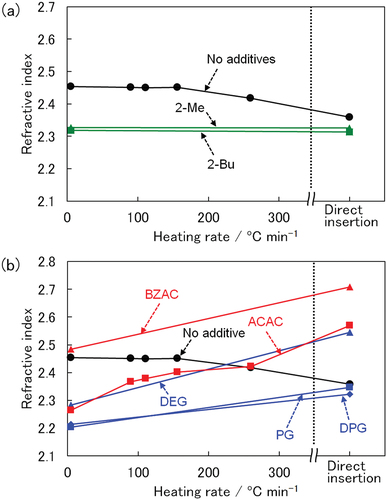 Figure 7. Refractive index of the TiO2 films prepared with alcohols (2-Bu, 2-Me) (a), glycols (PG, DEG, DPG) and chelating agents (ACAC, BZAC) (b) heated at constant rate of 5°C min−1 and by the direct insertion.