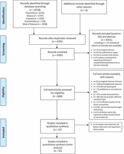 Figure 1. Flowchart of study identification and selection. [PRISMA 2009 flow diagram (Moher et al., Citation2009).]