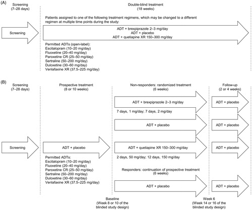 Figure 1. Study design: (A) Blinded study design (as provided in the protocol for the investigators). (B) Unblinded study design (as per IVRS/IWRS design). From the start of prospective treatment, patients visited the study center at weekly intervals for the first 4 weeks and then every 2 weeks for the remainder of the 18-week treatment period. Abbreviations. ADT, antidepressant treatment; CR, controlled-release; IVRS/IWRS, interactive voice/web response system; XR, extended-release.