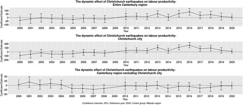 Figure 3. Dynamic effect of the Christchurch earthquakes on labour productivity in Canterbury region, Christchurch city, and Canterbury region excluding Christchurch city.