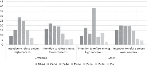 Figure A2. Age structure of people who reported their intention to refuse the COVID-19 vaccine according to gender and level of concern about the COVID-19 (COCONEL 2020, N = 5,018)