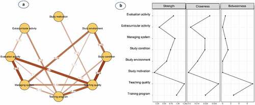 Figure 4. (a) Network structure and (b) centrality indices of psychological beliefs and attitudes among 255 freshmen medical students