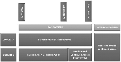 Figure 1.  PARTNER trial timeline.