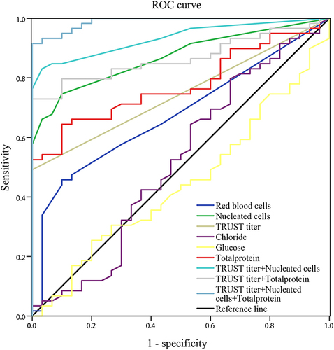 Figure 4 ROC curve for neurosyphilis diagnosis indicators.