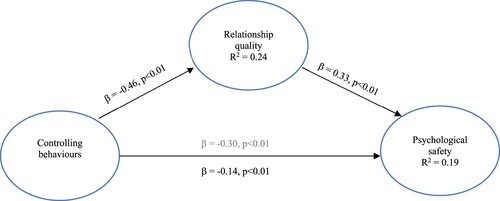 Figure 2. The Indirect Effect of Controlling Behaviours on Psychological Safety Through the Coach-athlete Relationship. Note. The grey text shows the linear regression coefficient between controlling behaviours and psychological safety. The unstandardised coefficients for each effect are reported.