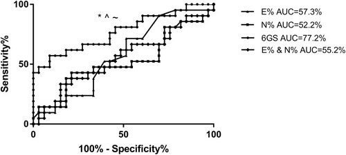 Figure 4 Receiver operating characteristic (ROC) curves demonstrate that the sputum 6GS biomarker significantly discriminates COPD participants who experienced frequent (>2) exacerbations in the following year, whereas sputum neutrophils and eosinophils did not discriminate frequent exacerbators. *p=0.016 6GS vs sputum neutrophil% (AUC=52.2%, p=0.783), ^p=0.050 vs sputum eosinophils (AUC=57.3%, p=0.370), ~p=0.029 vs sputum eosinophil% and neutrophil% combined (AUC=55.2%, p=0.939).