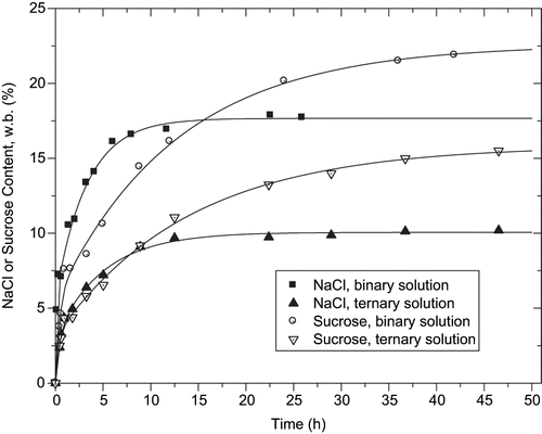 Figure 1 The kinetics of the sodium chloride (NaCl) and sucrose contents of tilapia fillets during osmotic dehydration using binary solutions of NaCl and sucrose or ternary solutions (NaCl-water-sucrose). w.b. = wet basis.