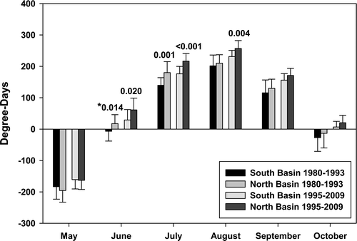 Figure 6 Degree-days by month in the North and South basins split into pre- and post-1994 breakpoint. Significant (t-test) differences are indicated by P-value, and asterisk indicates normality failed and significance based on Mann-Whitney Rank Sum. The basins were significantly different from each other in June and July during 1980–1993, which extended into August after 1994.