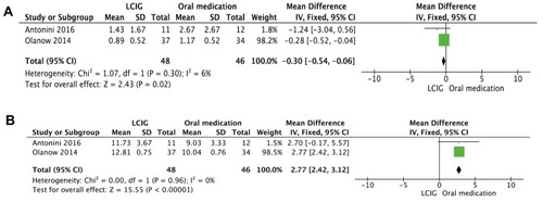 Figure 2 (A) The forest plot: effects of LCIG for decreasing the on-time with TSD compared with oral medication group. (B) The forest plot: effects of LCIG for increasing the on-time without TSD compared with oral medication group.