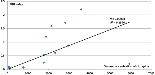 Figure 5 A positive correlation between VDI index and serum concentration of clozapine.