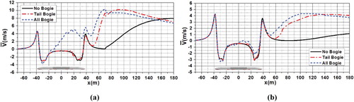 Figure 11. Distribution of Vx at different heights: (a) H=0.2 m; (b)H=1.4 m.