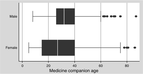Figure 1.  Age of medicine companions chosen, by gender of patient.