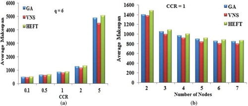Figure 13. Performance results on Molecular Dynamics DAG. (a) Average Makespan with respect to CCR. (b) Average Makespan with respect to number of computing nodes.